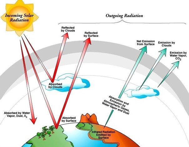 Energy and Radiation